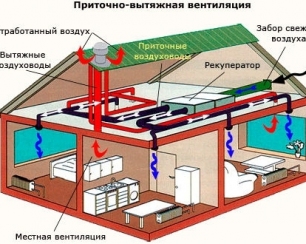 Особенности вентиляции для помещений разных типов Особенности вентиляции для помещений разных типов