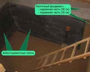 Основные этапы сооружения погреба под гаражом Основные этапы сооружения погреба под гаражом